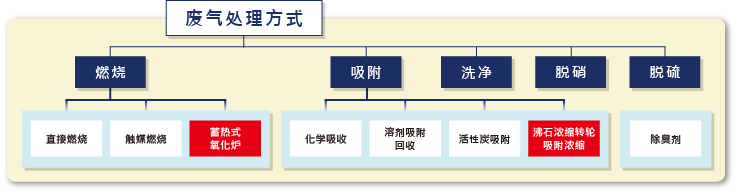 【废气】处理流程