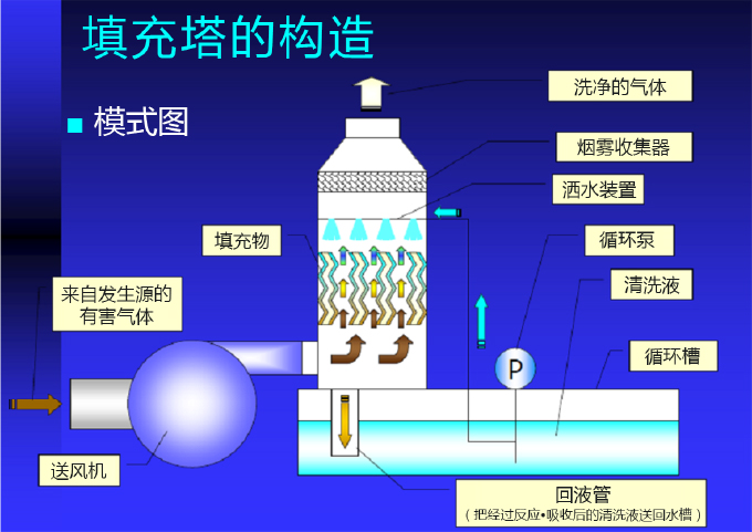 水溶性溶剂对应喷淋塔装置