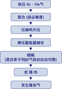 汽车行业的发生器制造用高压混合气体升压系统的构建