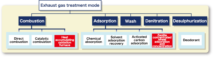 [Exhaust gas] treatment process