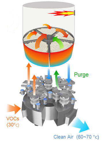 high efficiency rotary valve type RTO