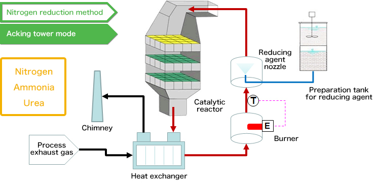 Denitration device spray tower + SCR