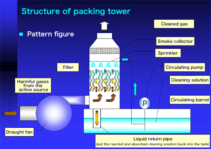 Spray tower device corresponding to water-soluble solvent